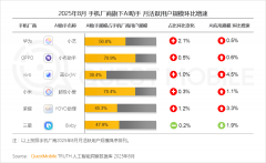 挪动端三类使用Token耗损量步增加 